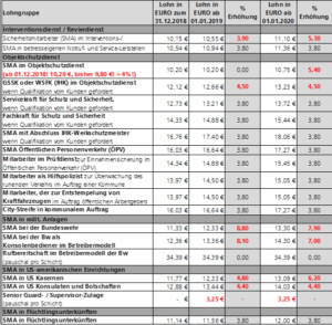 Überblick Tarifabschluss Wach- und Sicherheitsgewerbe Hessen2019/2020 Entgelttarifvertrag Löhne